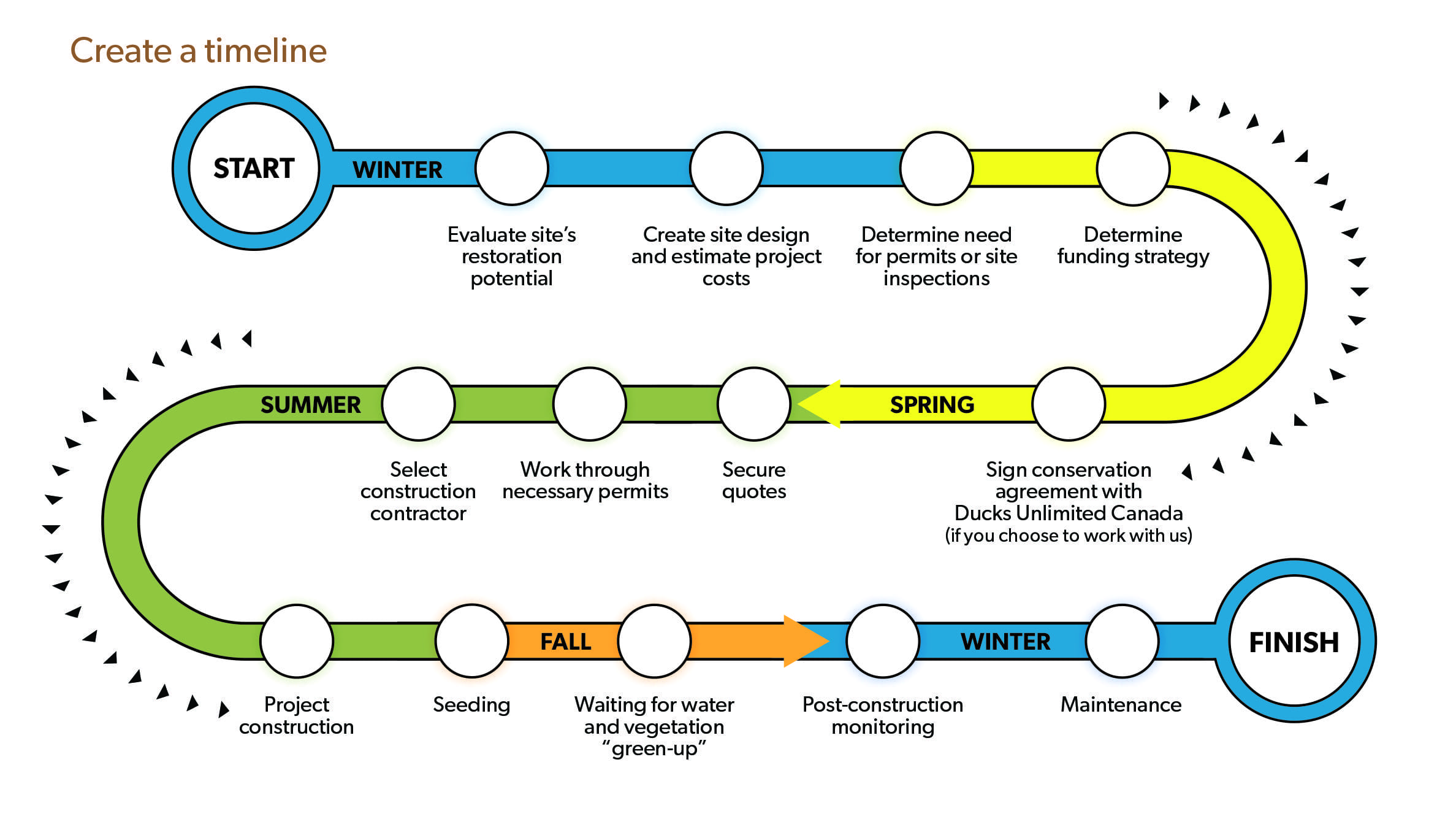 Steps needed to carry out a conservation project