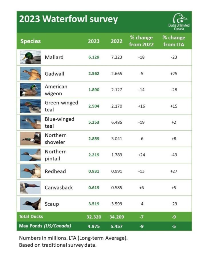 2023 waterfowl survey results.